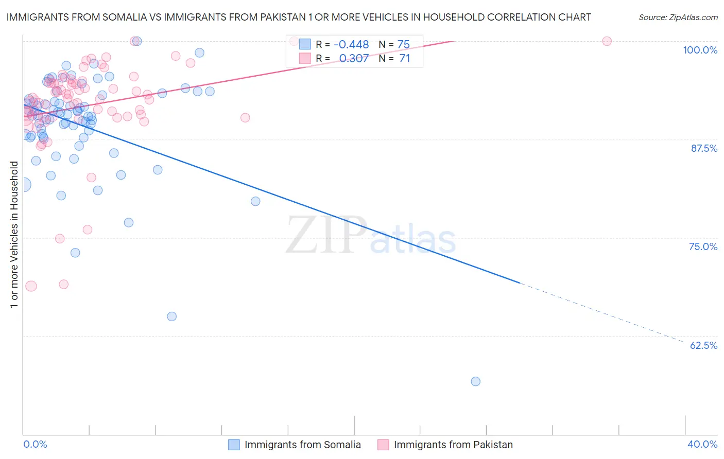 Immigrants from Somalia vs Immigrants from Pakistan 1 or more Vehicles in Household
