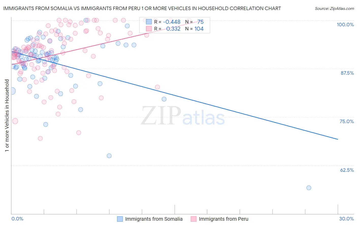 Immigrants from Somalia vs Immigrants from Peru 1 or more Vehicles in Household