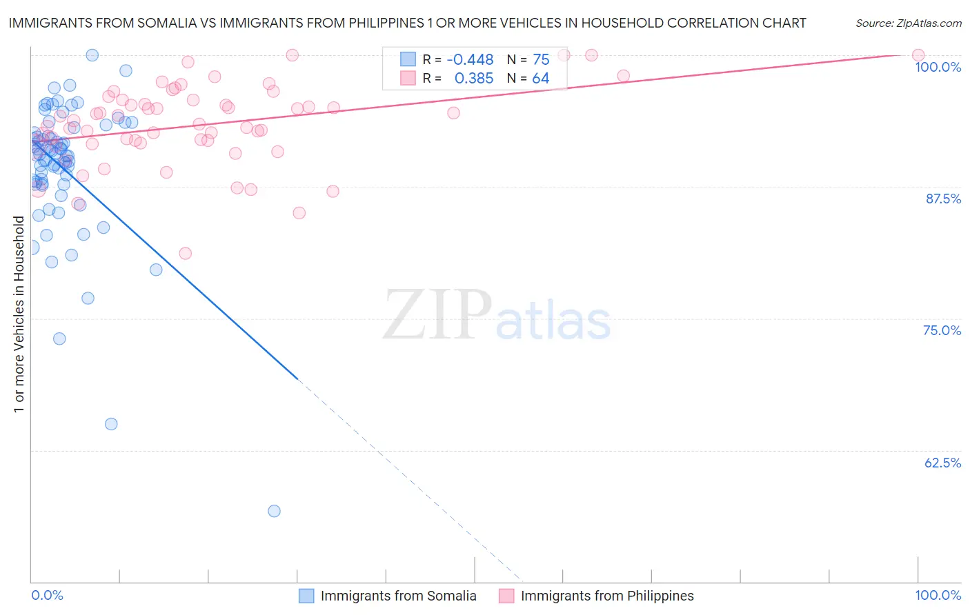 Immigrants from Somalia vs Immigrants from Philippines 1 or more Vehicles in Household
