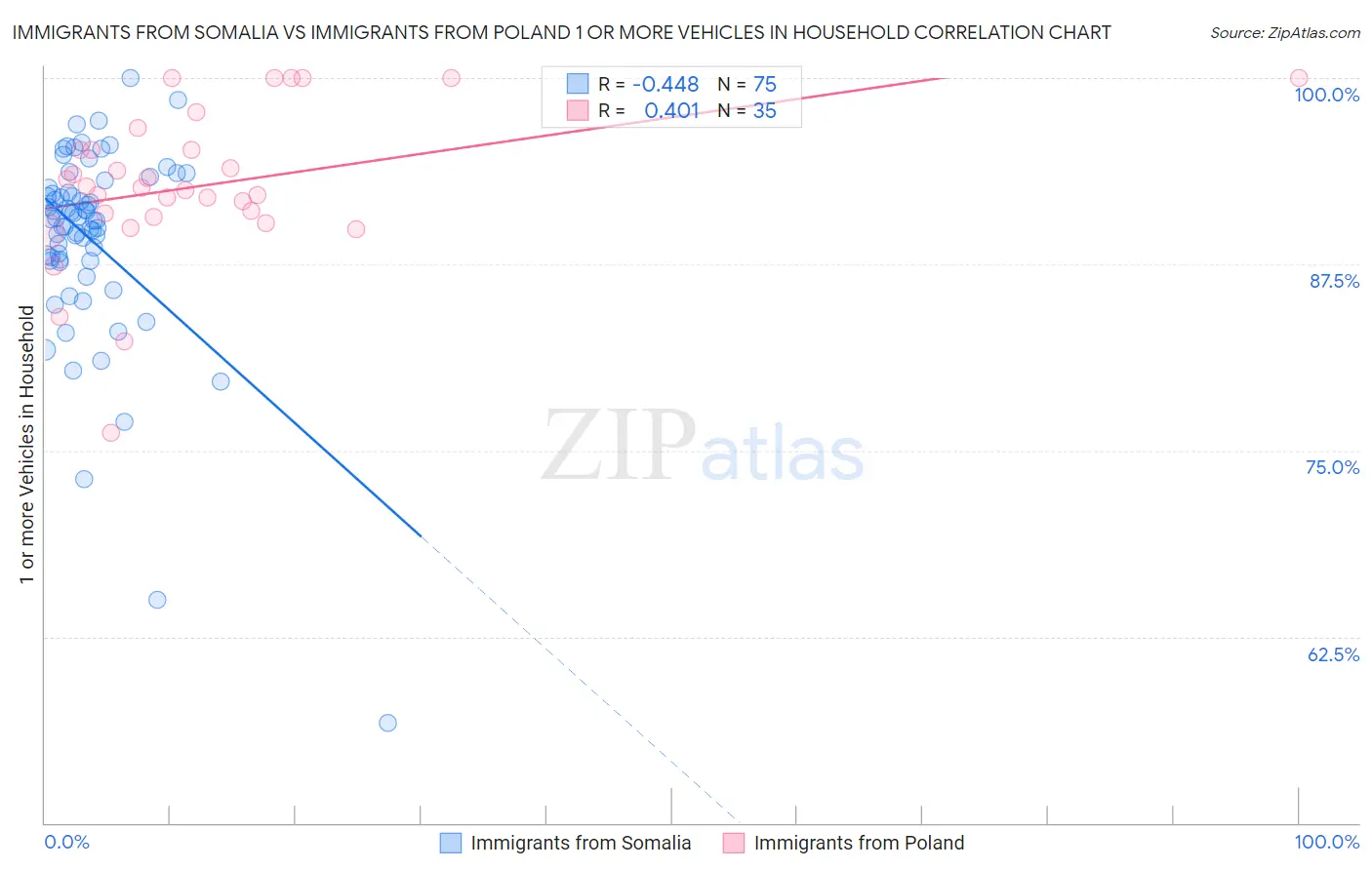 Immigrants from Somalia vs Immigrants from Poland 1 or more Vehicles in Household