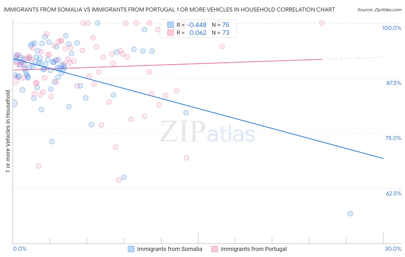Immigrants from Somalia vs Immigrants from Portugal 1 or more Vehicles in Household