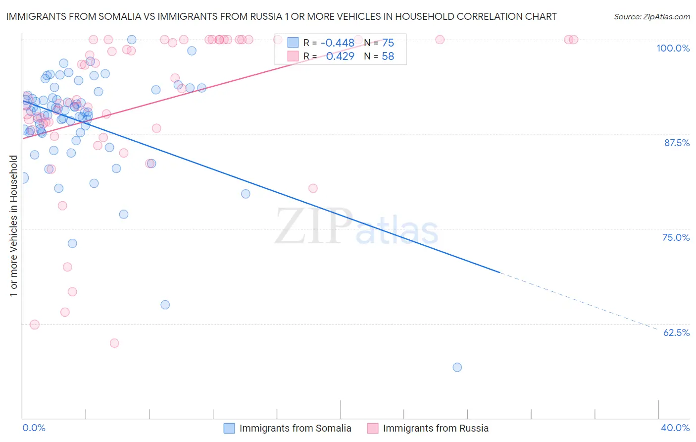 Immigrants from Somalia vs Immigrants from Russia 1 or more Vehicles in Household