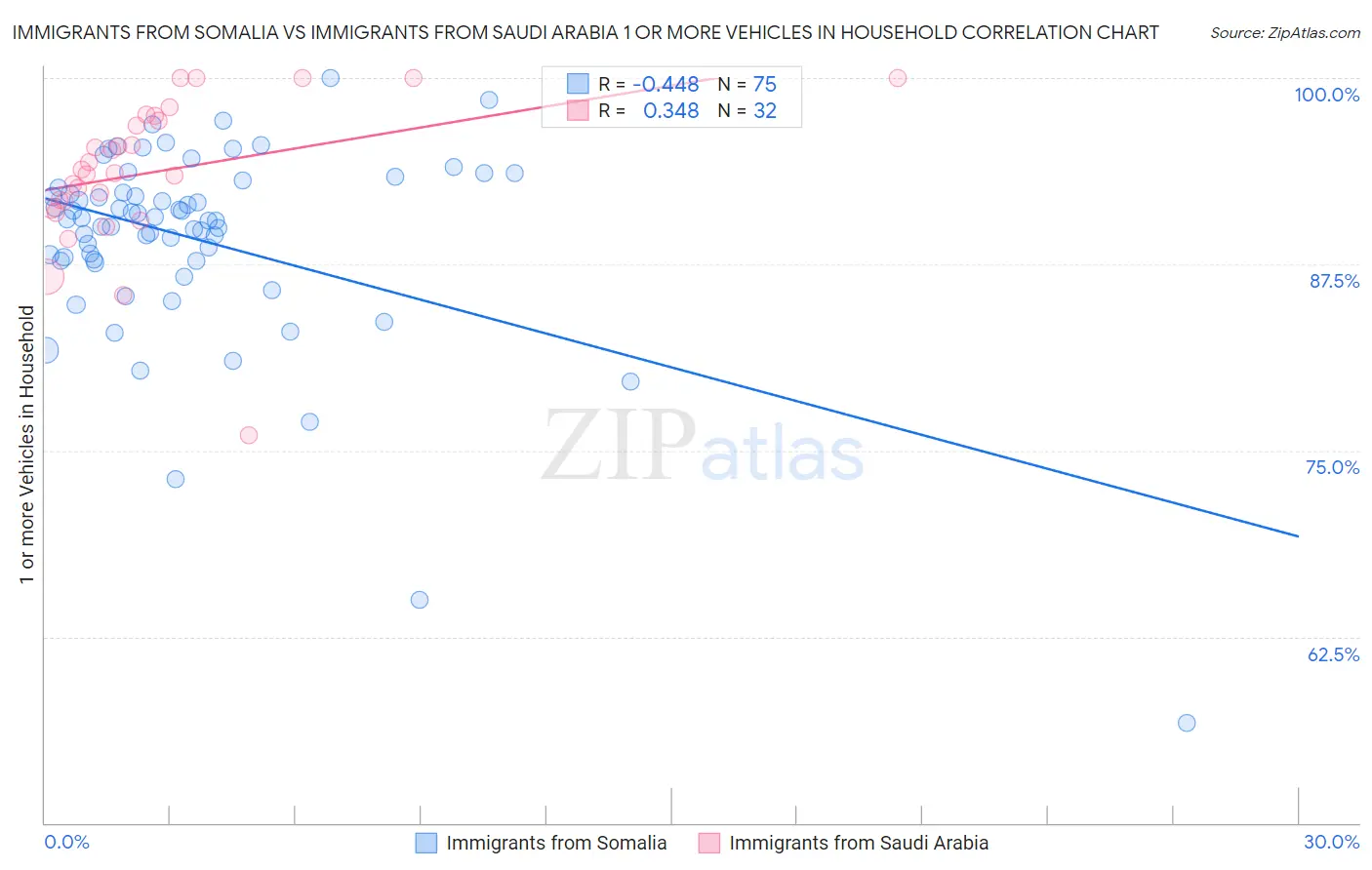 Immigrants from Somalia vs Immigrants from Saudi Arabia 1 or more Vehicles in Household