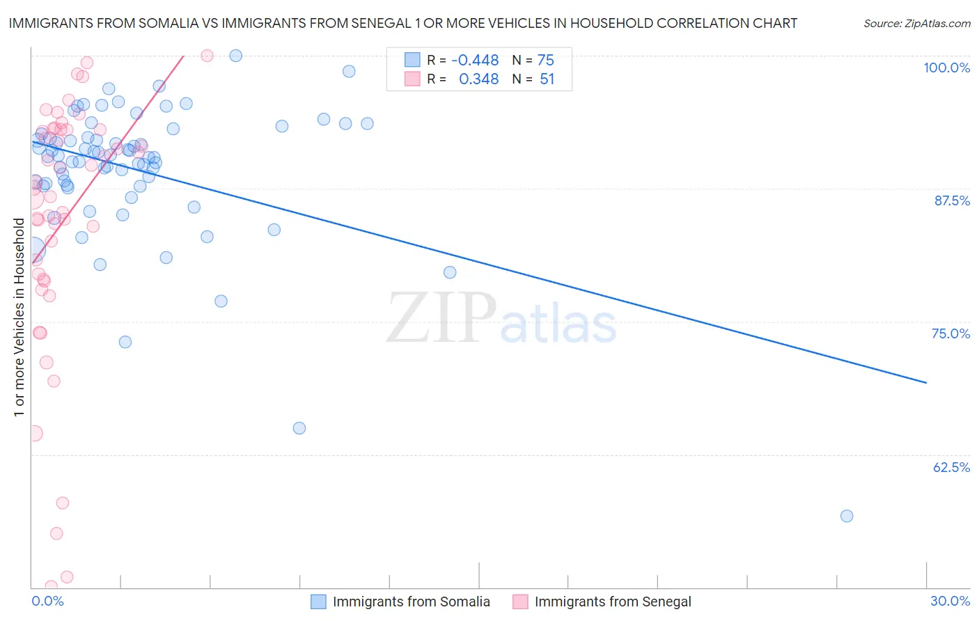 Immigrants from Somalia vs Immigrants from Senegal 1 or more Vehicles in Household