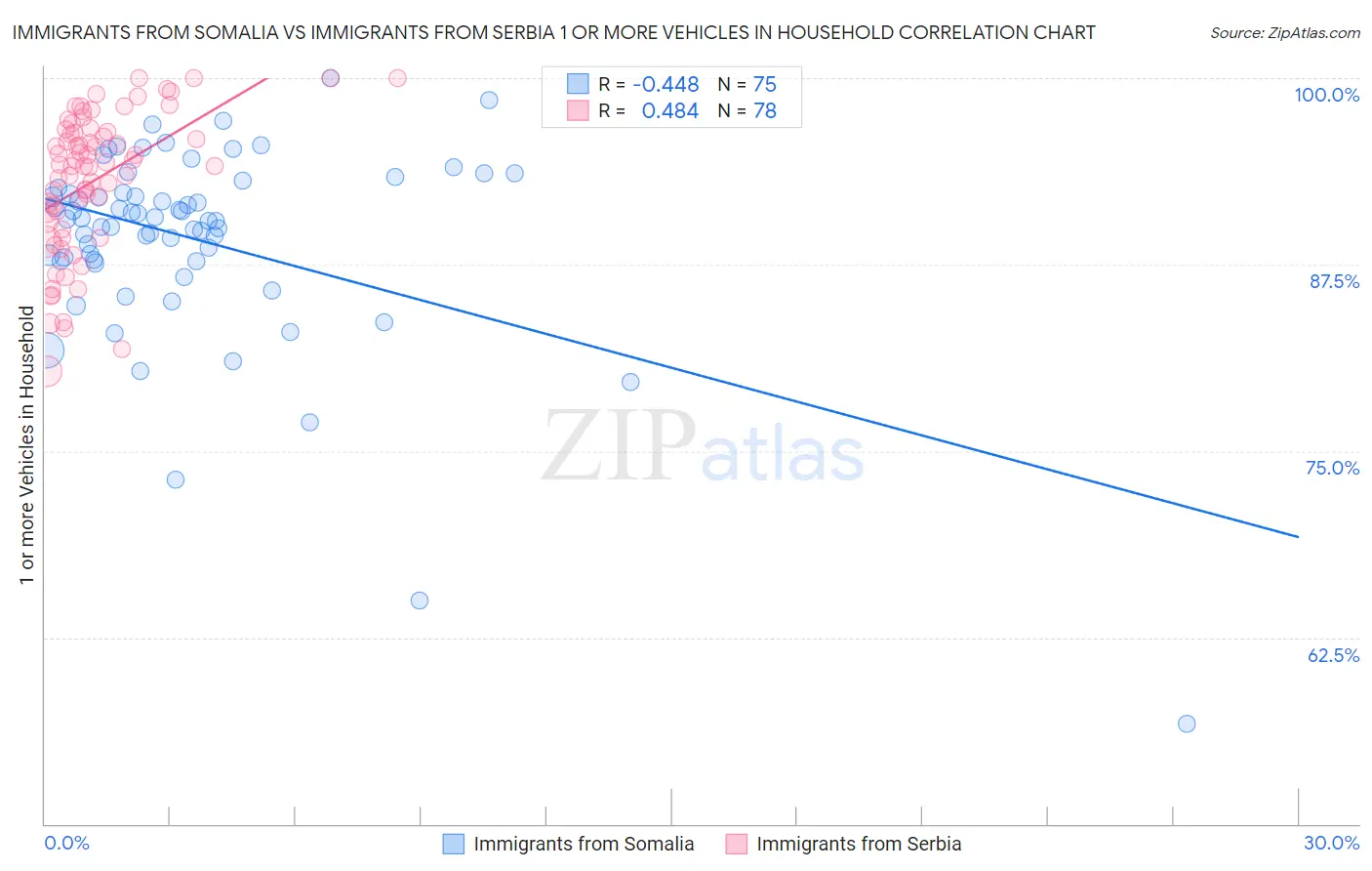 Immigrants from Somalia vs Immigrants from Serbia 1 or more Vehicles in Household