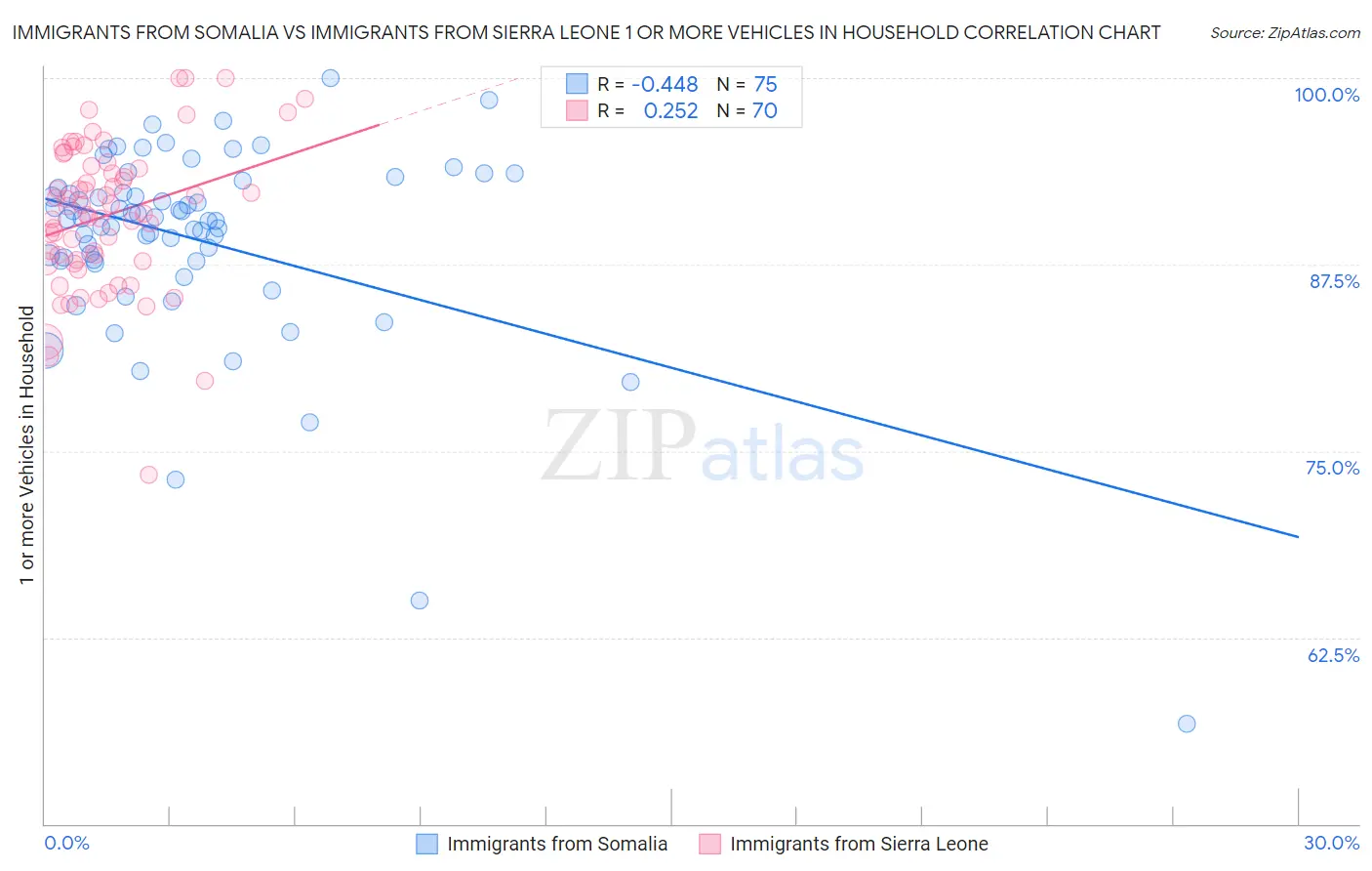 Immigrants from Somalia vs Immigrants from Sierra Leone 1 or more Vehicles in Household