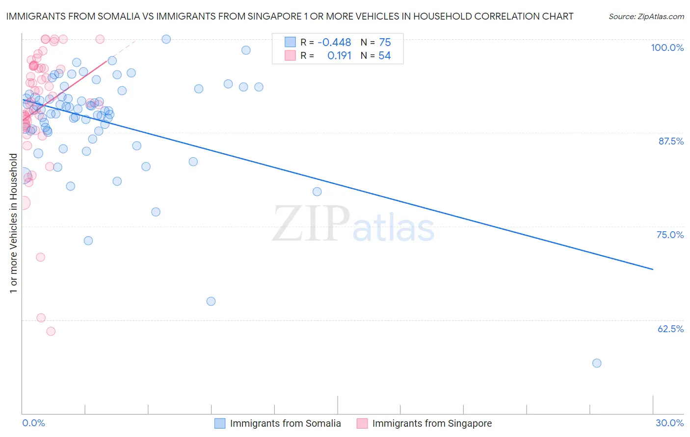 Immigrants from Somalia vs Immigrants from Singapore 1 or more Vehicles in Household