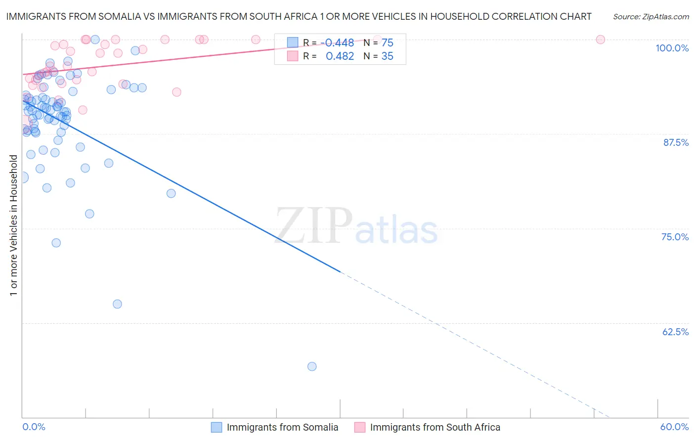 Immigrants from Somalia vs Immigrants from South Africa 1 or more Vehicles in Household