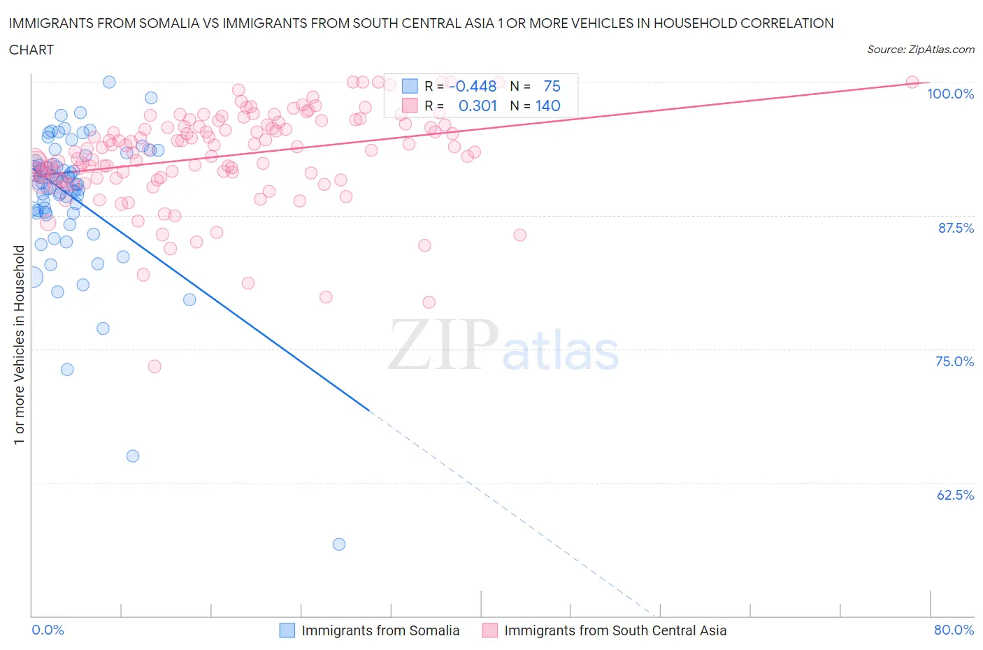 Immigrants from Somalia vs Immigrants from South Central Asia 1 or more Vehicles in Household