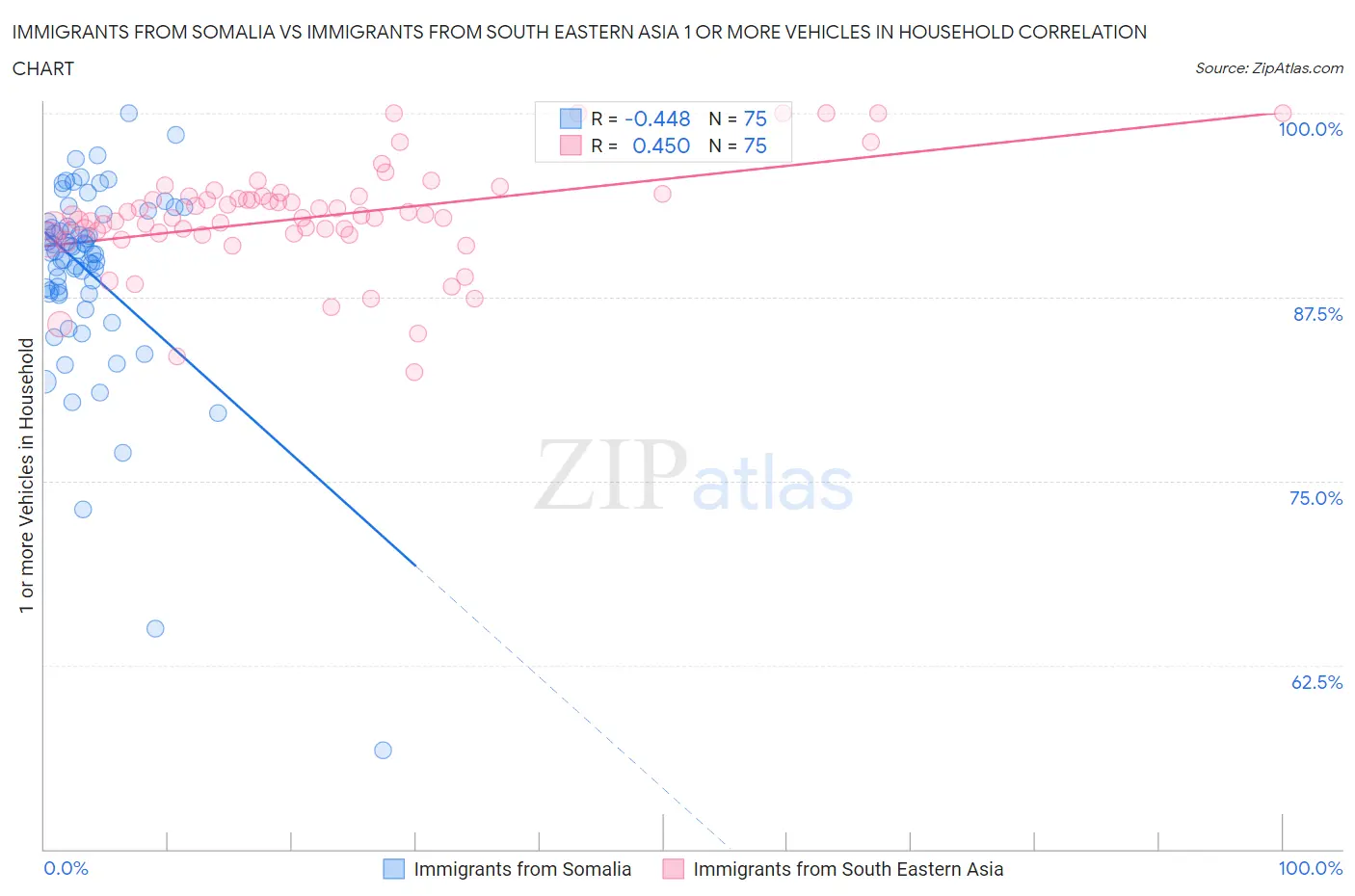 Immigrants from Somalia vs Immigrants from South Eastern Asia 1 or more Vehicles in Household