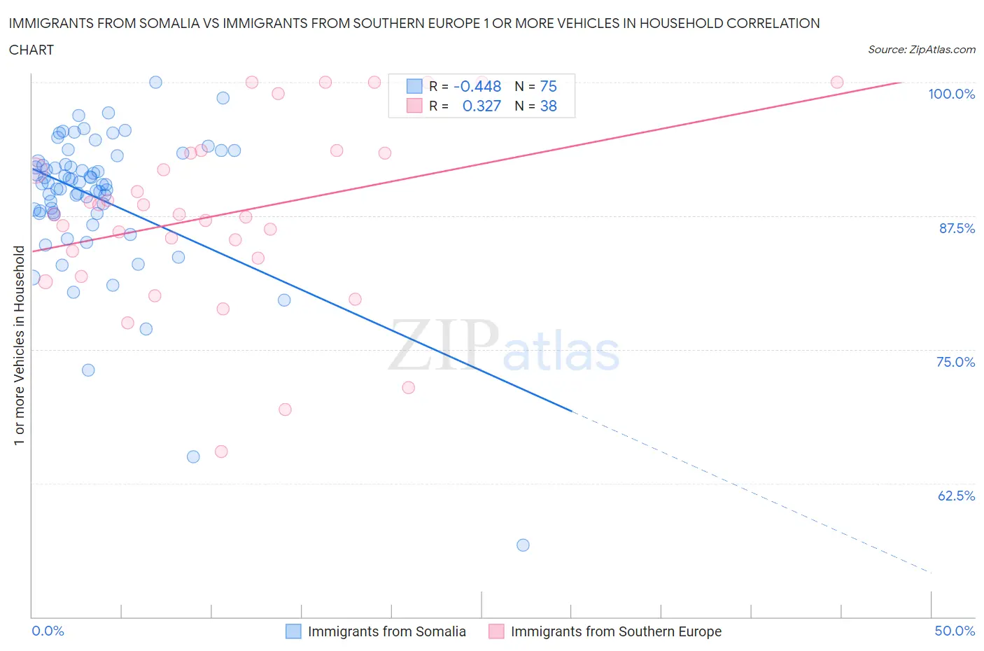 Immigrants from Somalia vs Immigrants from Southern Europe 1 or more Vehicles in Household