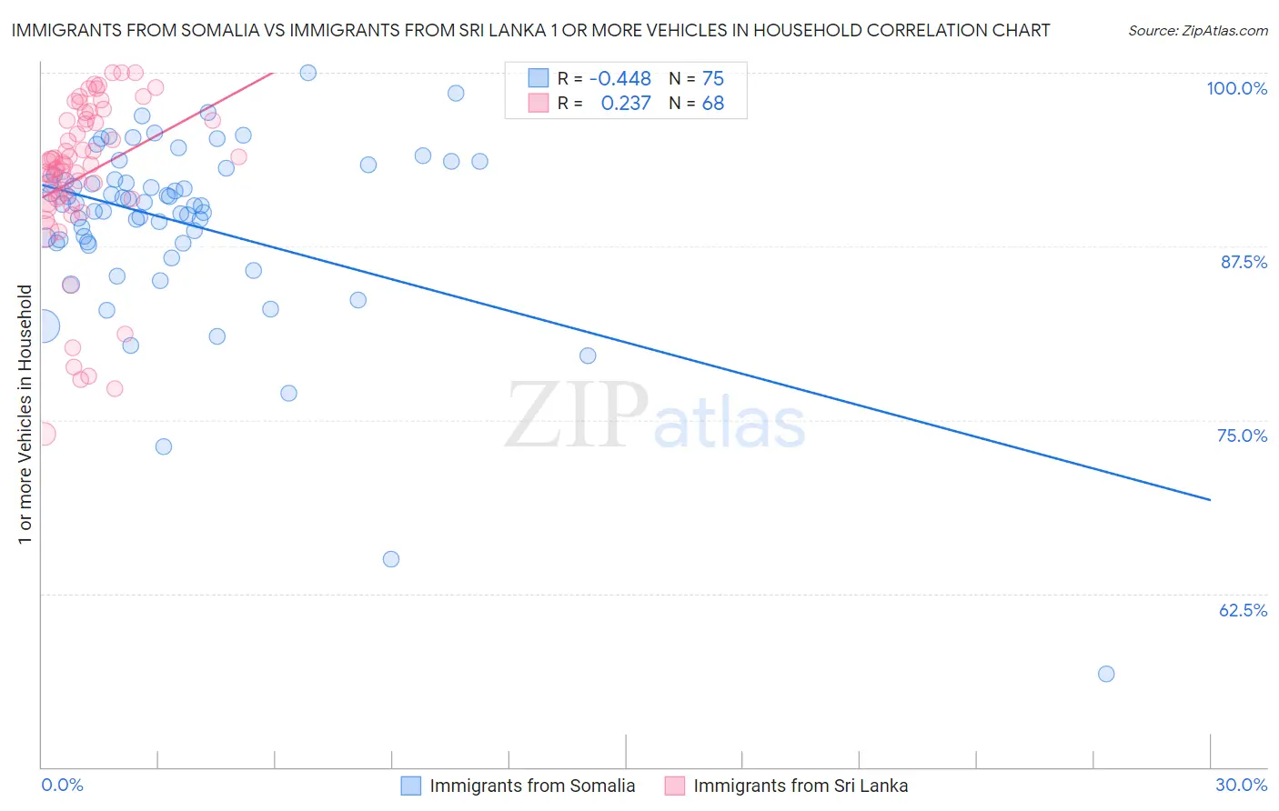 Immigrants from Somalia vs Immigrants from Sri Lanka 1 or more Vehicles in Household