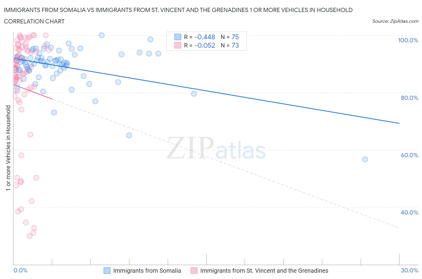 Immigrants from Somalia vs Immigrants from St. Vincent and the Grenadines 1 or more Vehicles in Household