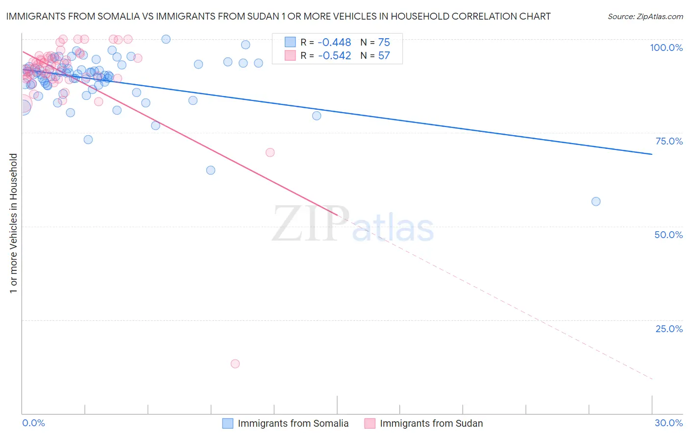 Immigrants from Somalia vs Immigrants from Sudan 1 or more Vehicles in Household