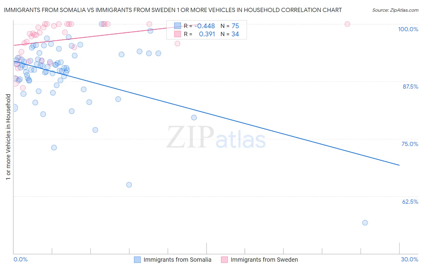 Immigrants from Somalia vs Immigrants from Sweden 1 or more Vehicles in Household