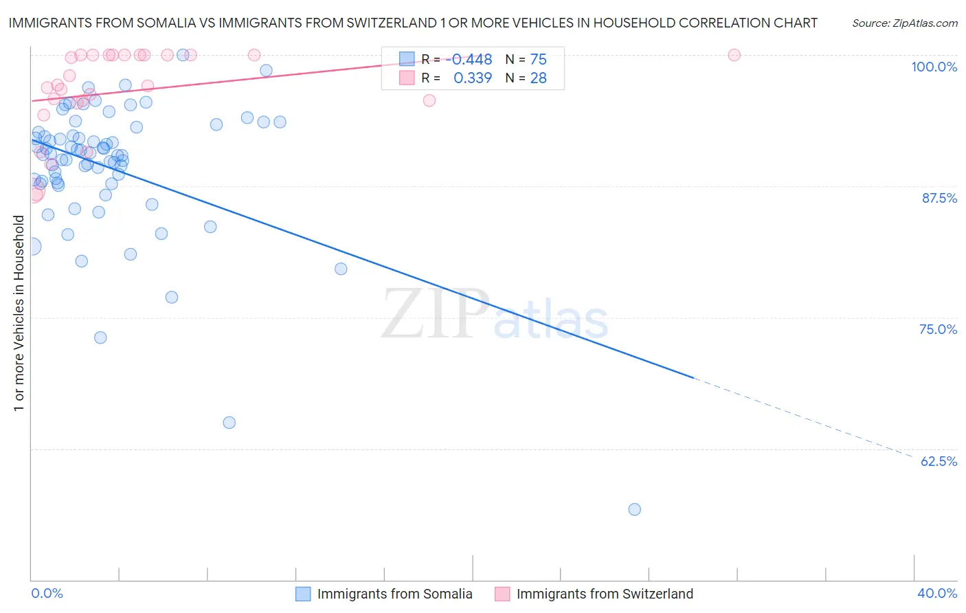 Immigrants from Somalia vs Immigrants from Switzerland 1 or more Vehicles in Household