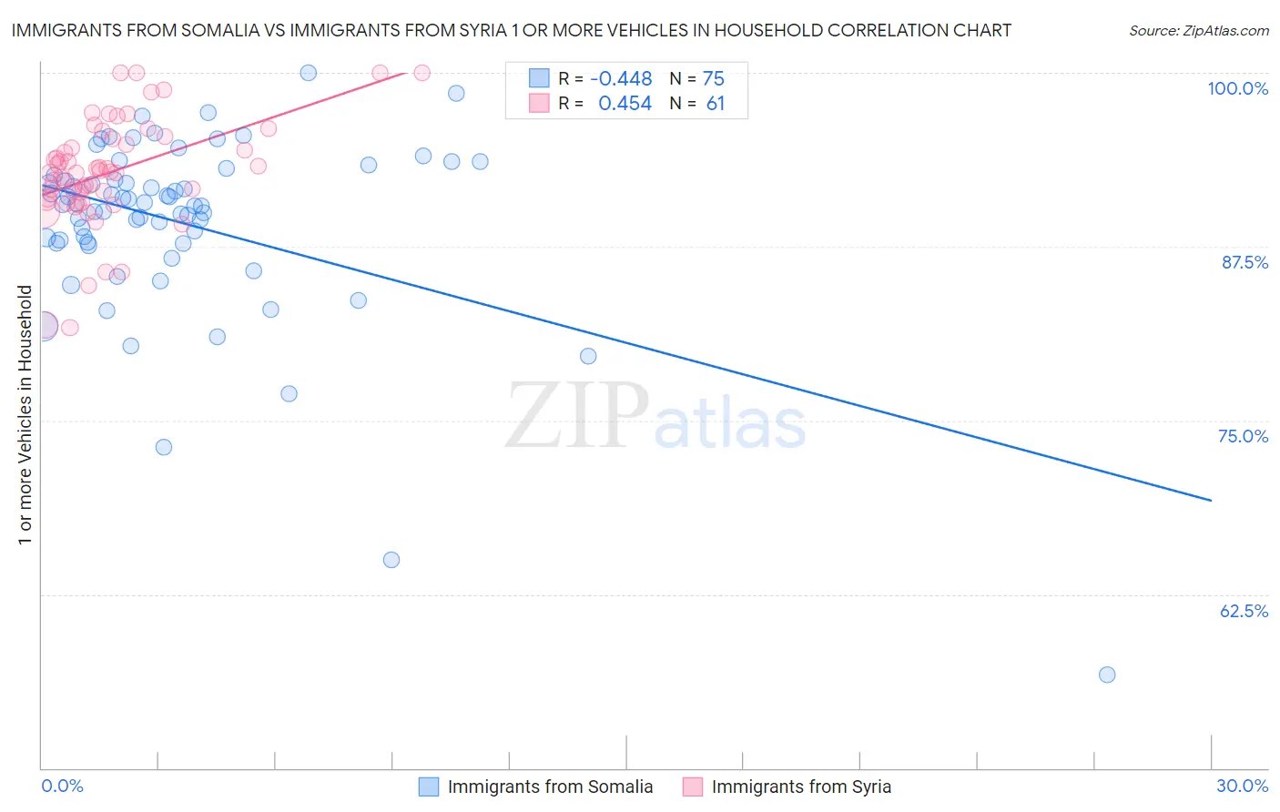 Immigrants from Somalia vs Immigrants from Syria 1 or more Vehicles in Household