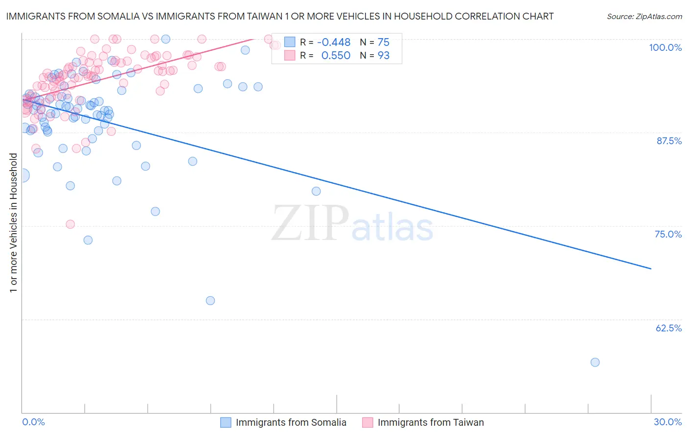 Immigrants from Somalia vs Immigrants from Taiwan 1 or more Vehicles in Household
