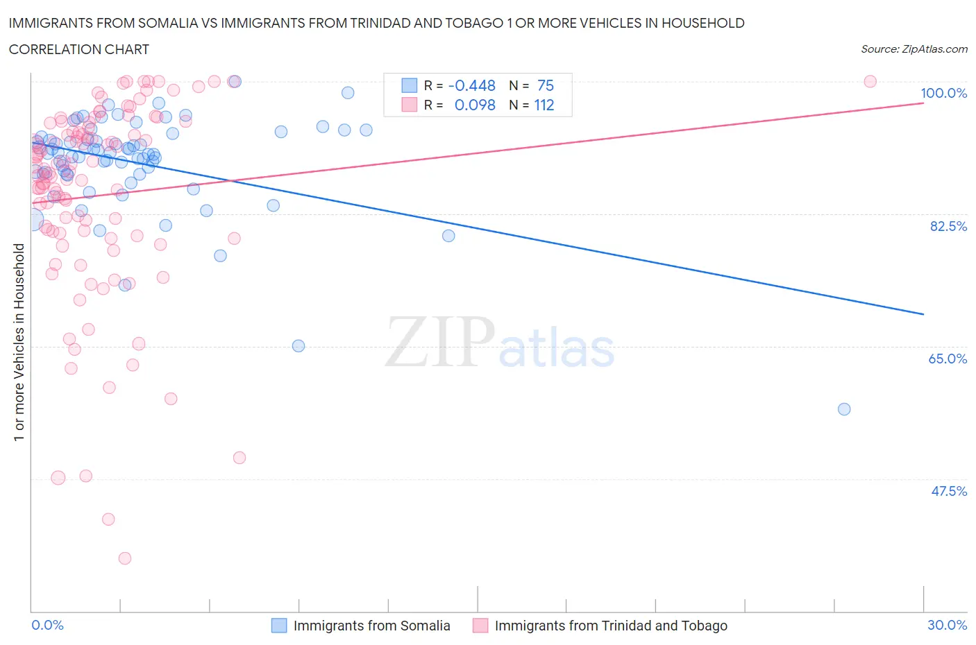 Immigrants from Somalia vs Immigrants from Trinidad and Tobago 1 or more Vehicles in Household