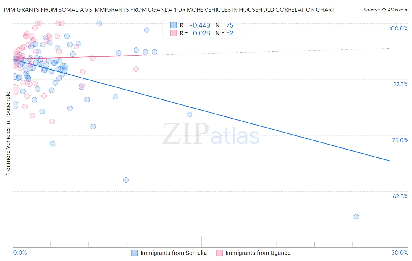 Immigrants from Somalia vs Immigrants from Uganda 1 or more Vehicles in Household