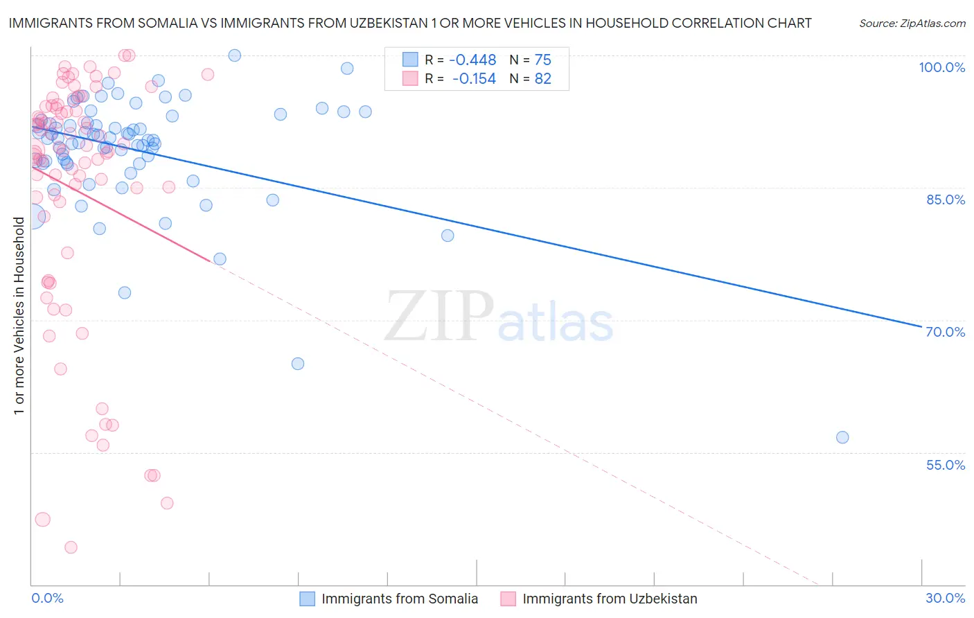 Immigrants from Somalia vs Immigrants from Uzbekistan 1 or more Vehicles in Household