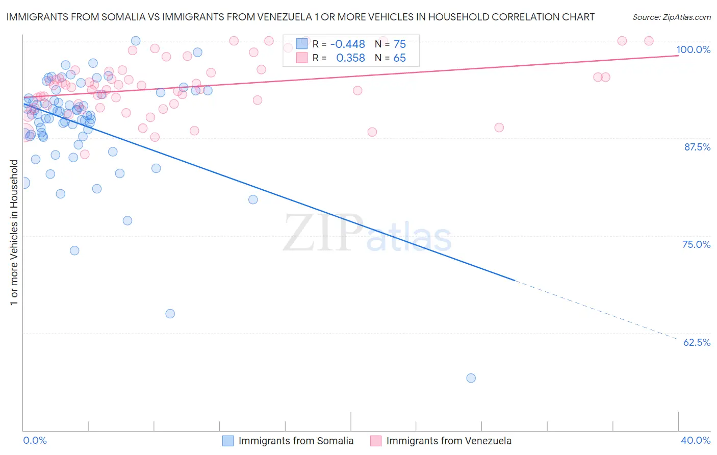Immigrants from Somalia vs Immigrants from Venezuela 1 or more Vehicles in Household
