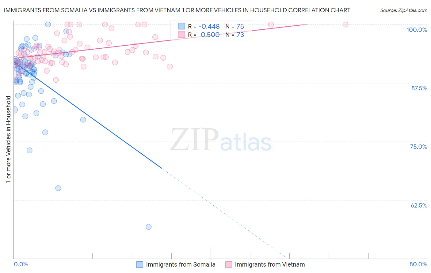 Immigrants from Somalia vs Immigrants from Vietnam 1 or more Vehicles in Household