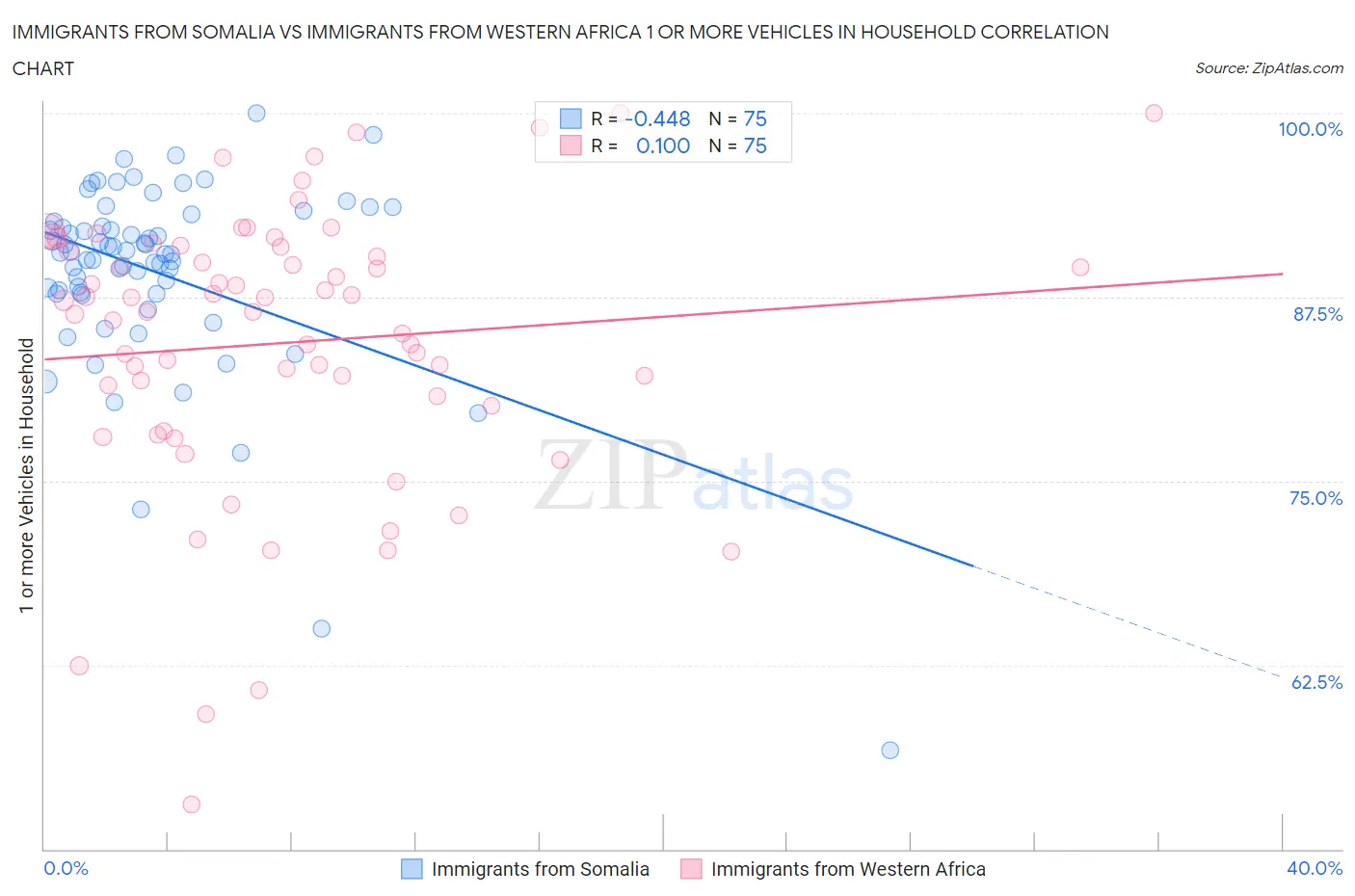 Immigrants from Somalia vs Immigrants from Western Africa 1 or more Vehicles in Household