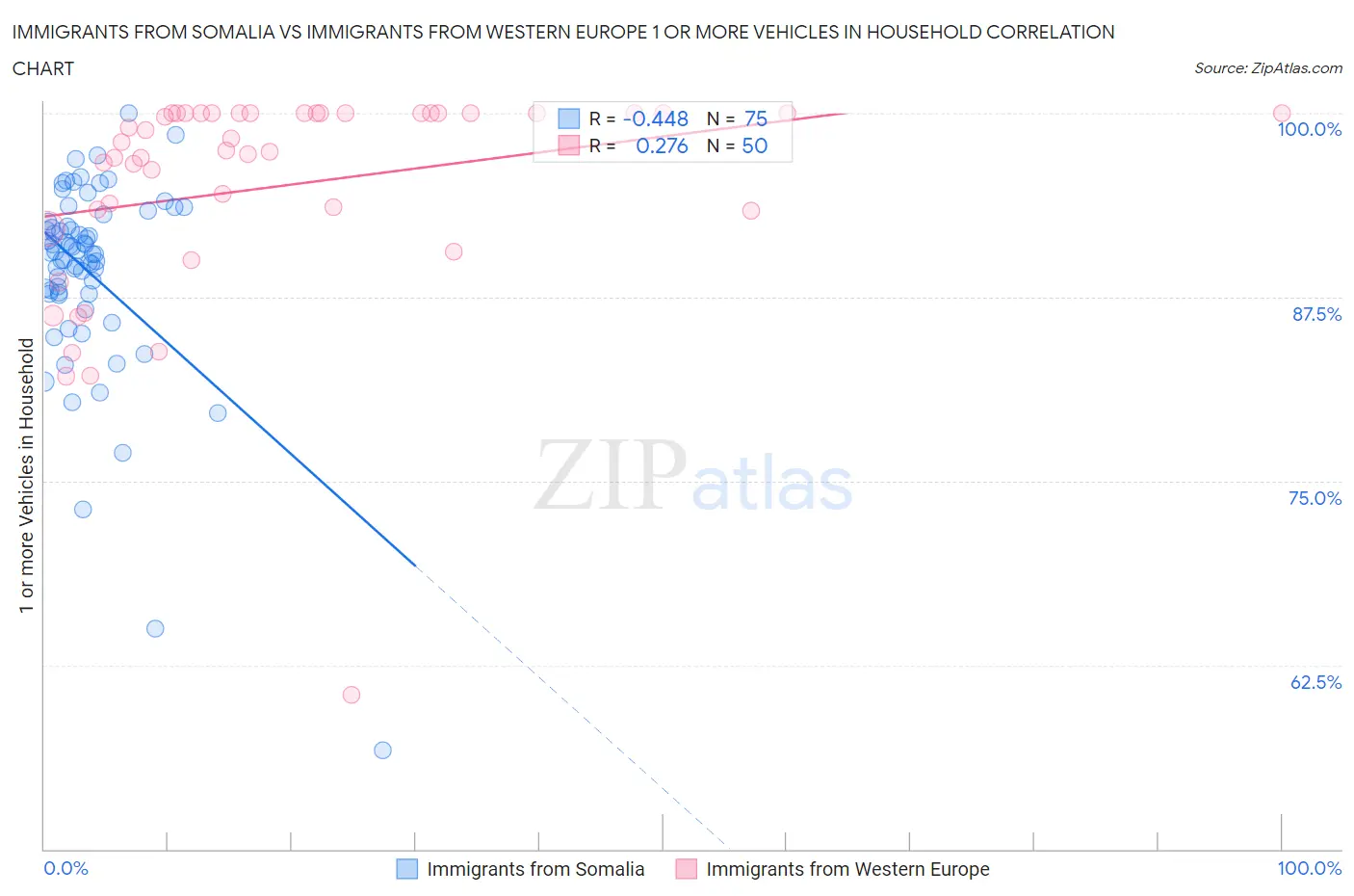 Immigrants from Somalia vs Immigrants from Western Europe 1 or more Vehicles in Household