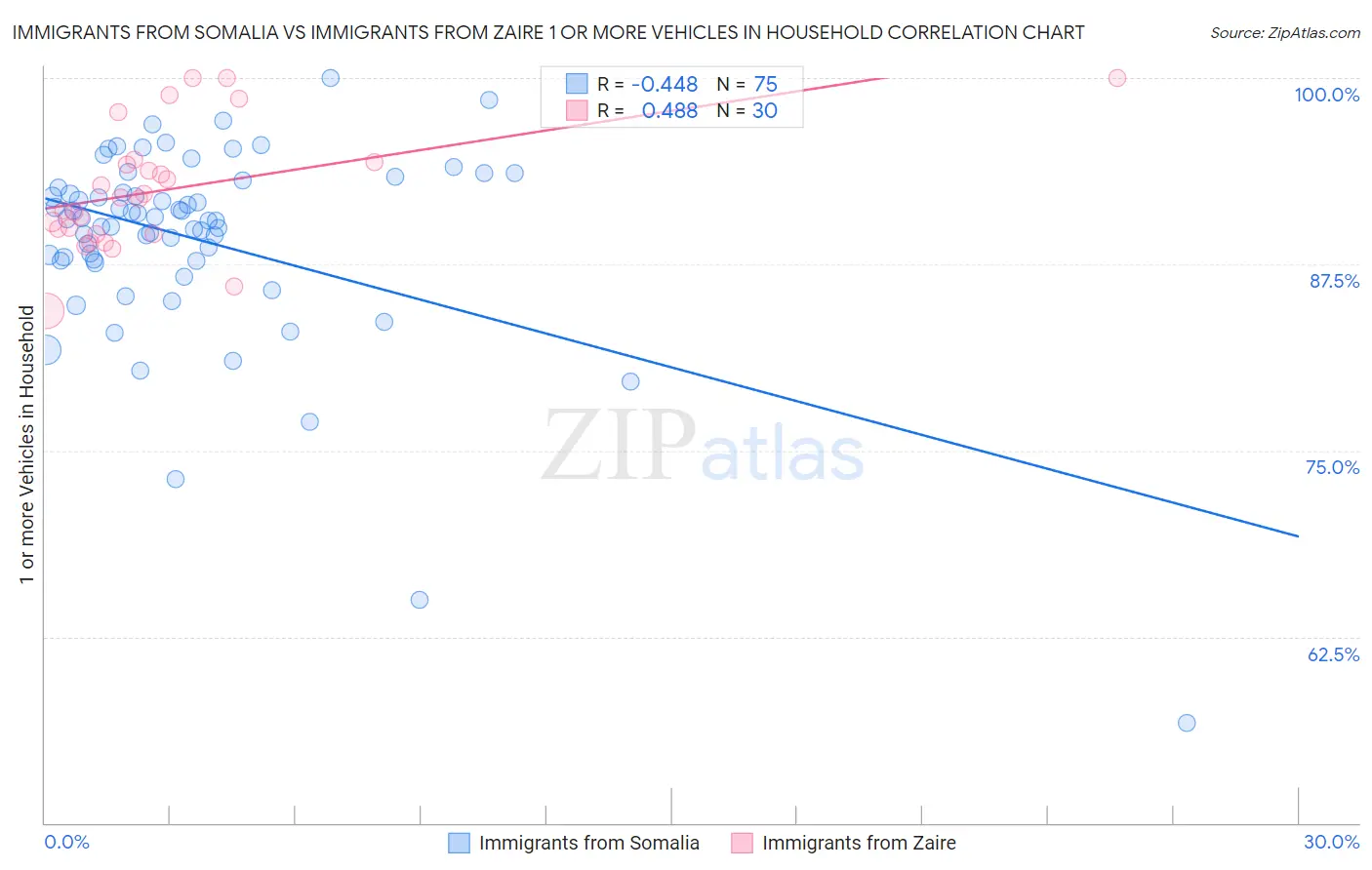 Immigrants from Somalia vs Immigrants from Zaire 1 or more Vehicles in Household