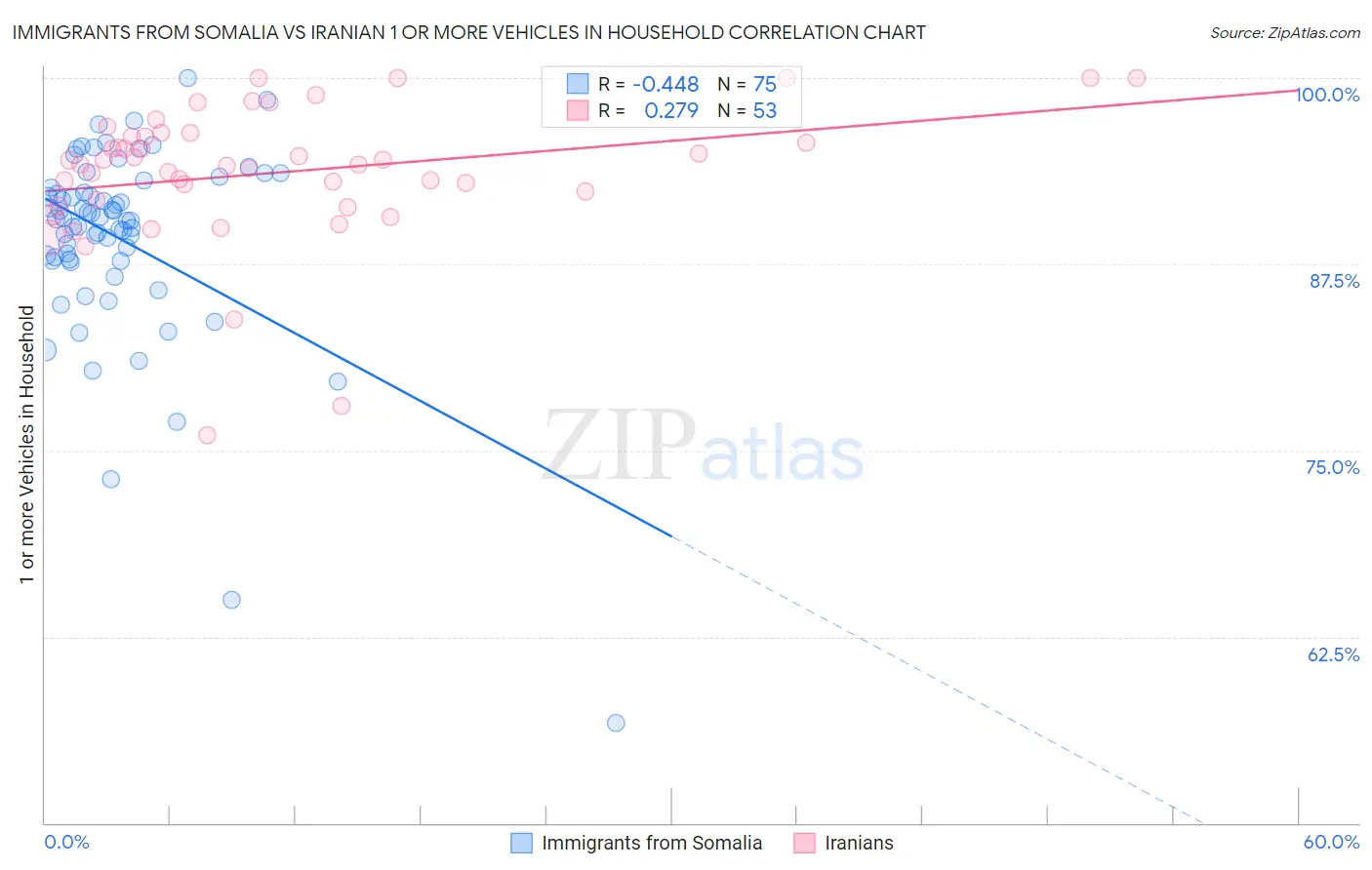 Immigrants from Somalia vs Iranian 1 or more Vehicles in Household