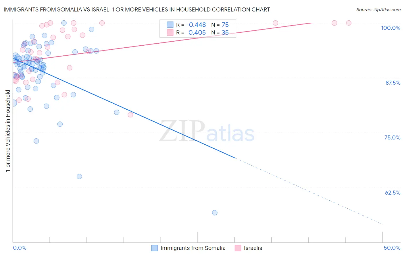 Immigrants from Somalia vs Israeli 1 or more Vehicles in Household