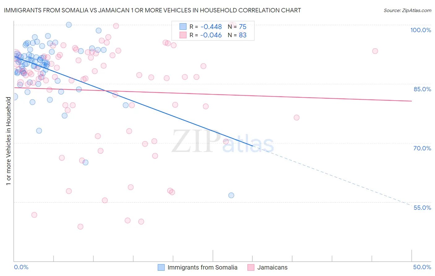 Immigrants from Somalia vs Jamaican 1 or more Vehicles in Household