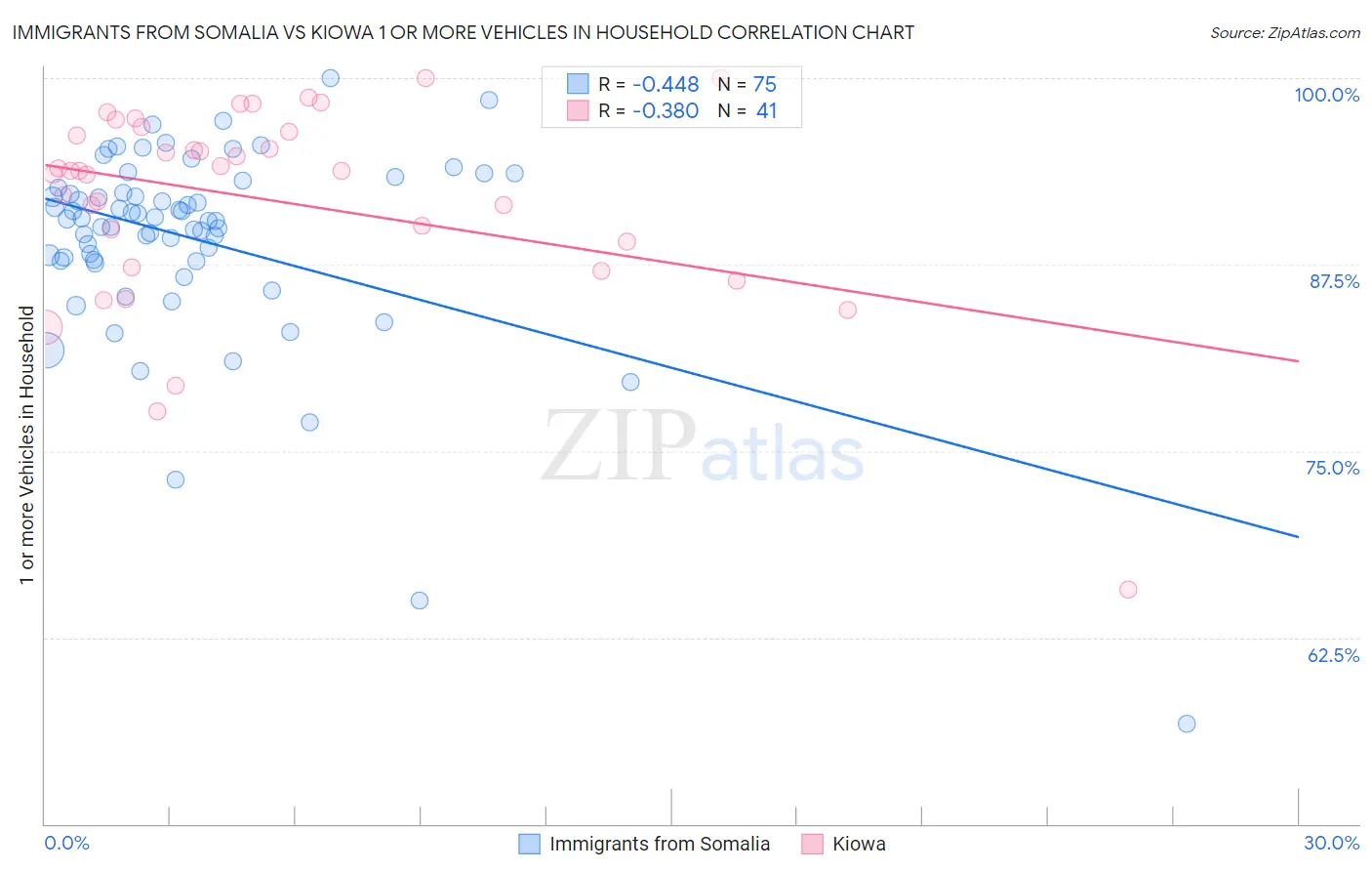 Immigrants from Somalia vs Kiowa 1 or more Vehicles in Household