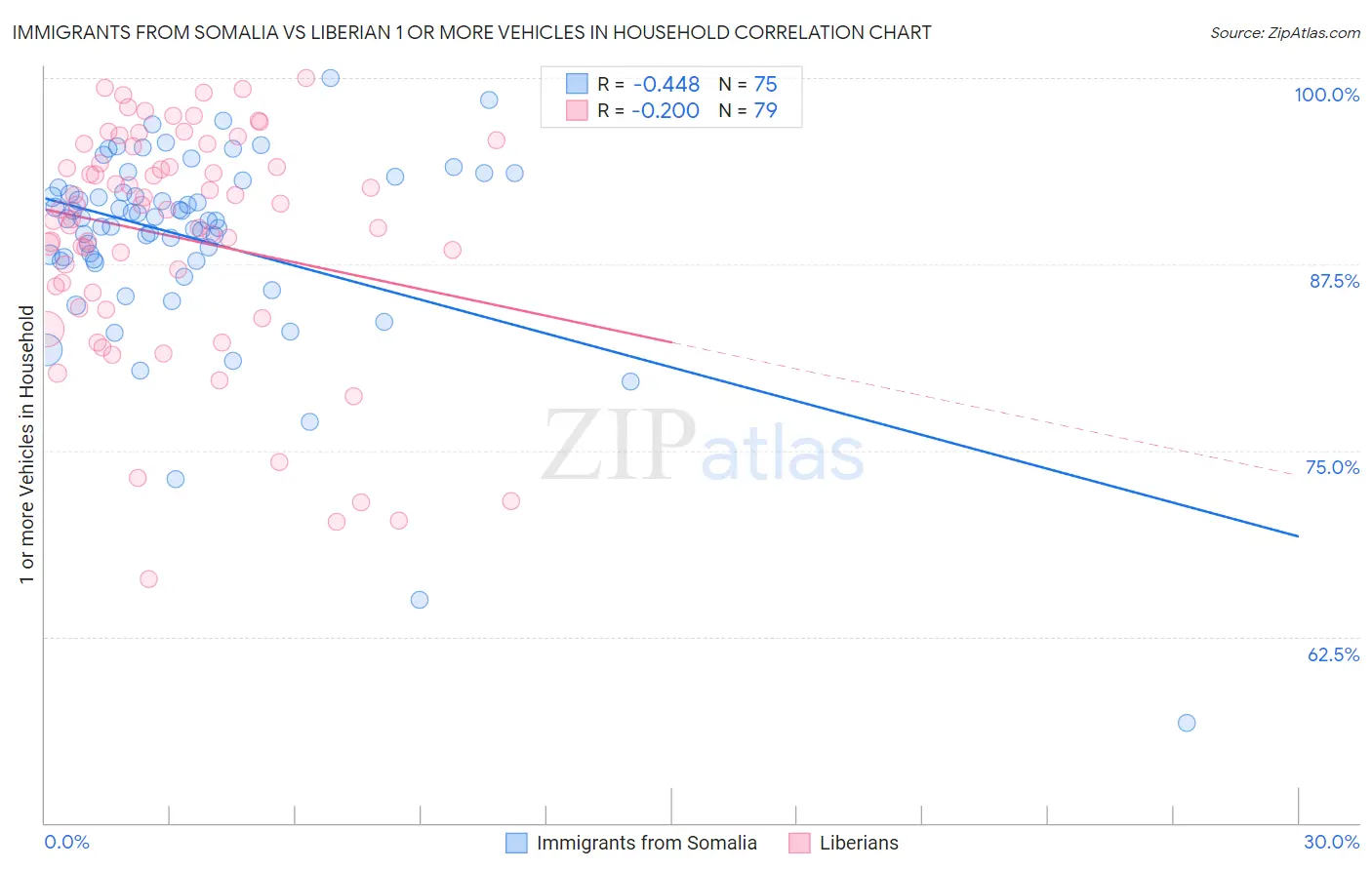 Immigrants from Somalia vs Liberian 1 or more Vehicles in Household