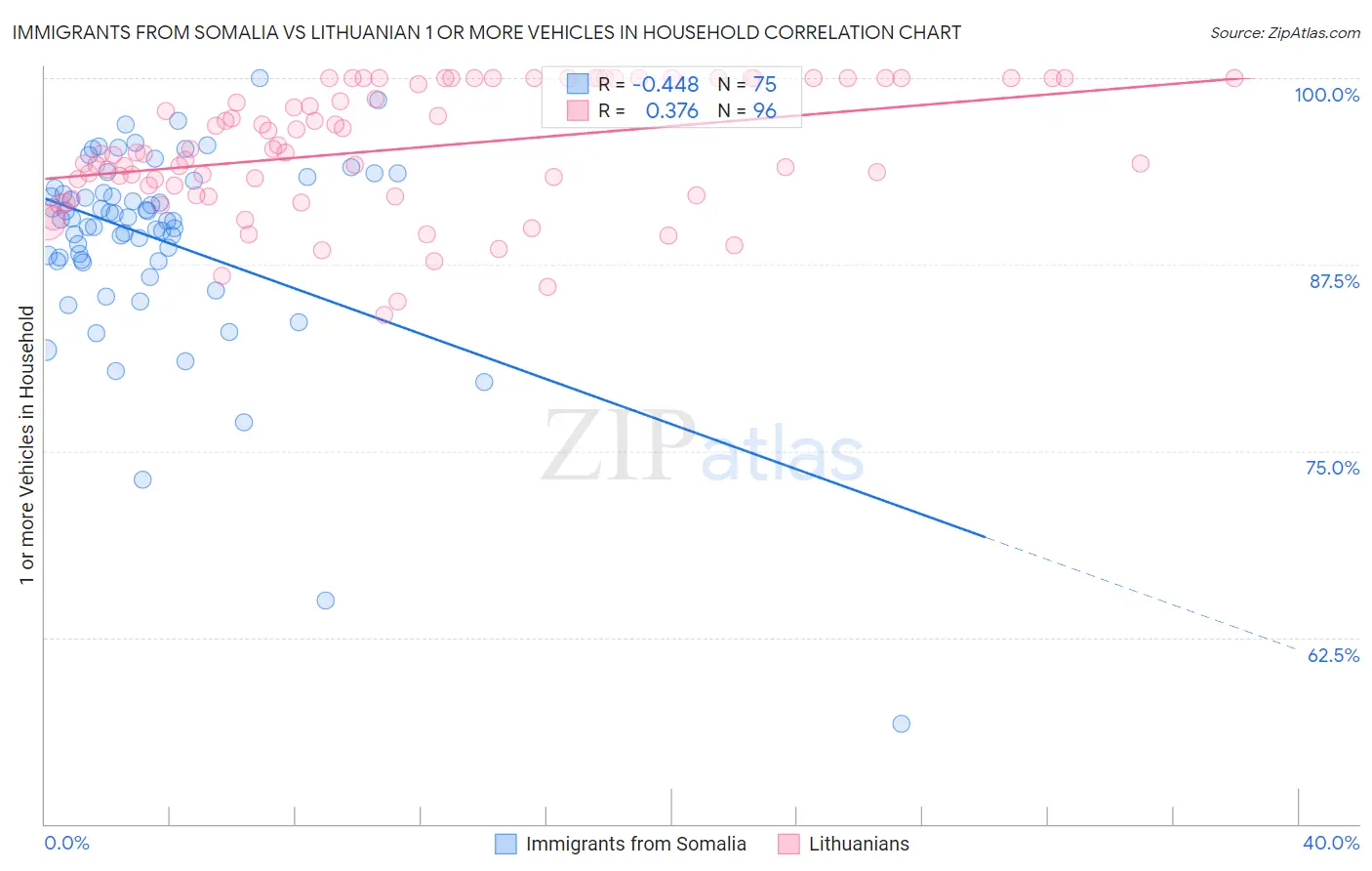 Immigrants from Somalia vs Lithuanian 1 or more Vehicles in Household