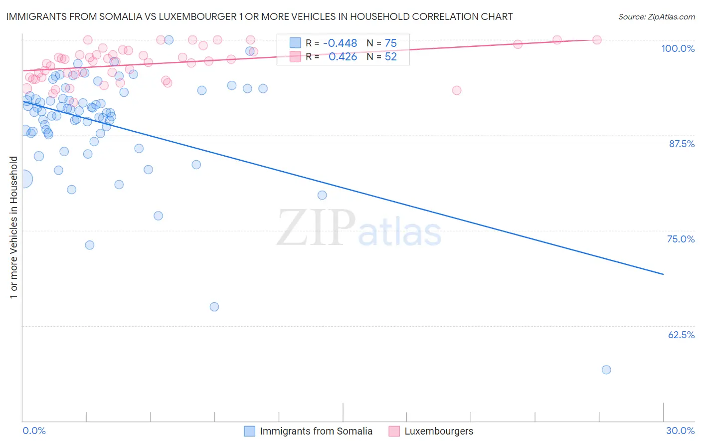 Immigrants from Somalia vs Luxembourger 1 or more Vehicles in Household
