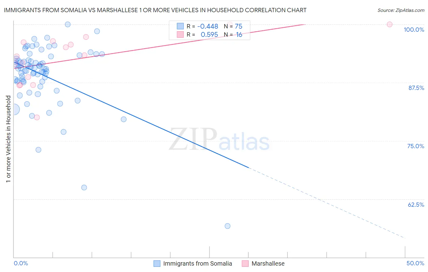 Immigrants from Somalia vs Marshallese 1 or more Vehicles in Household