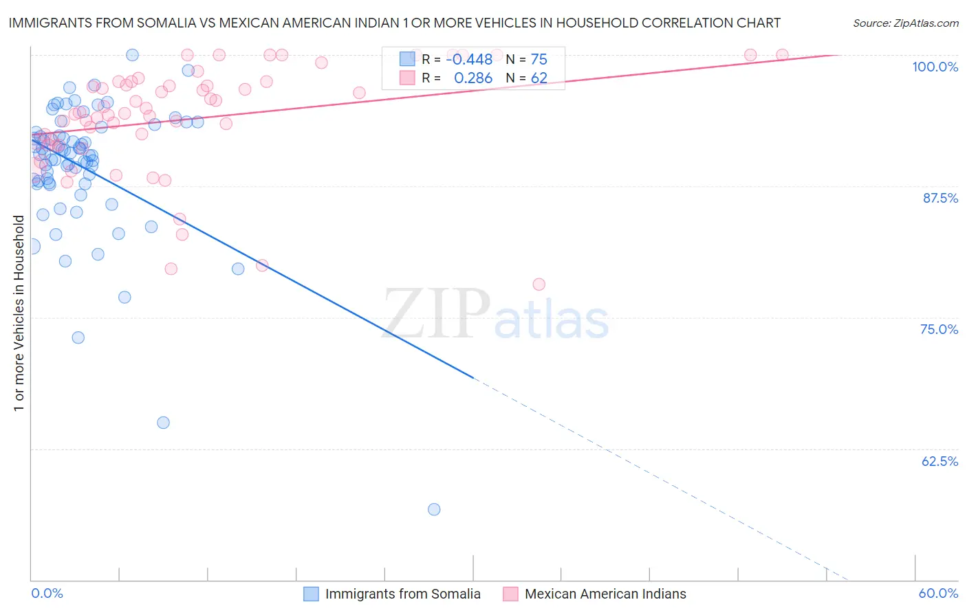 Immigrants from Somalia vs Mexican American Indian 1 or more Vehicles in Household
