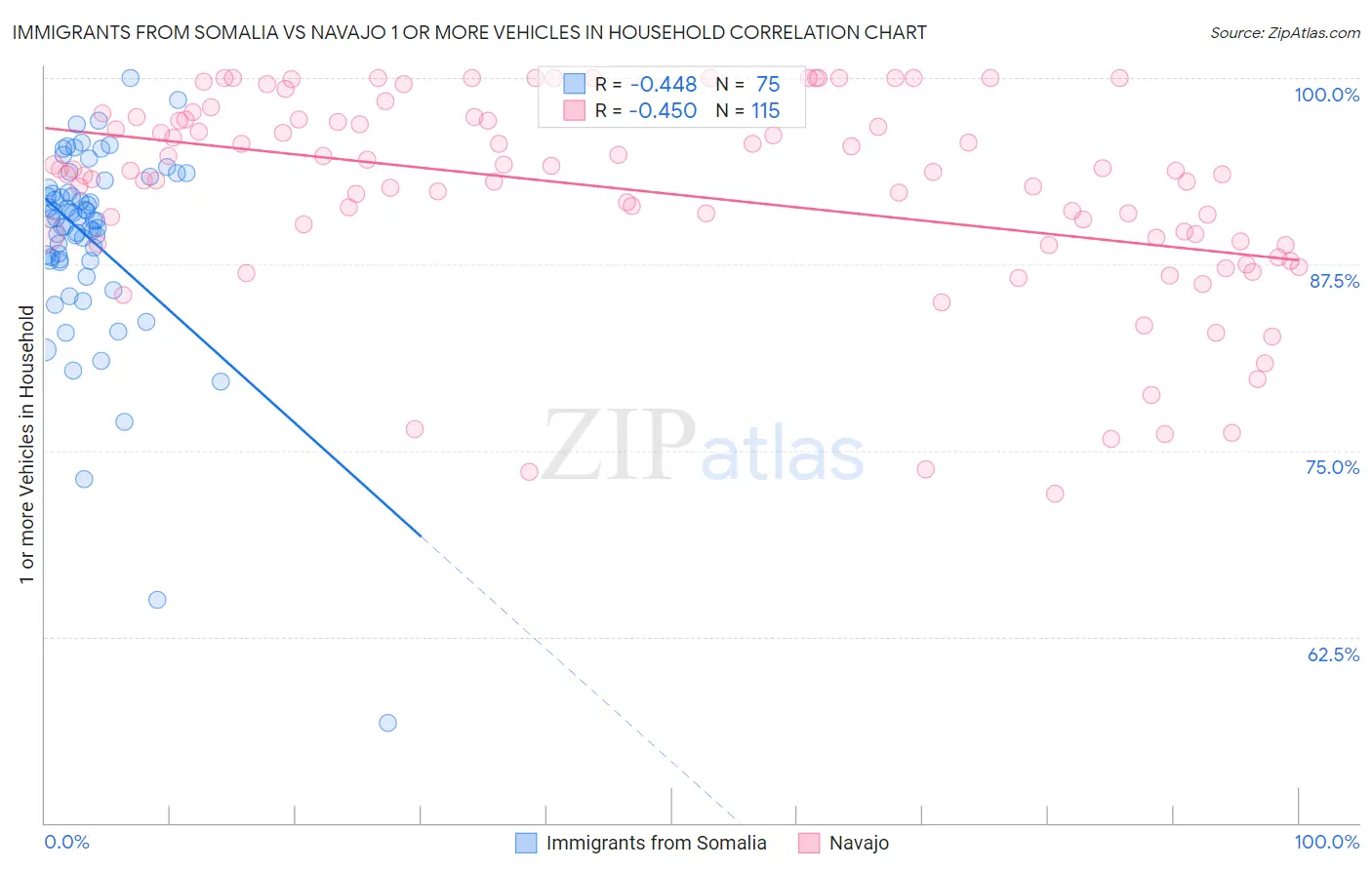 Immigrants from Somalia vs Navajo 1 or more Vehicles in Household