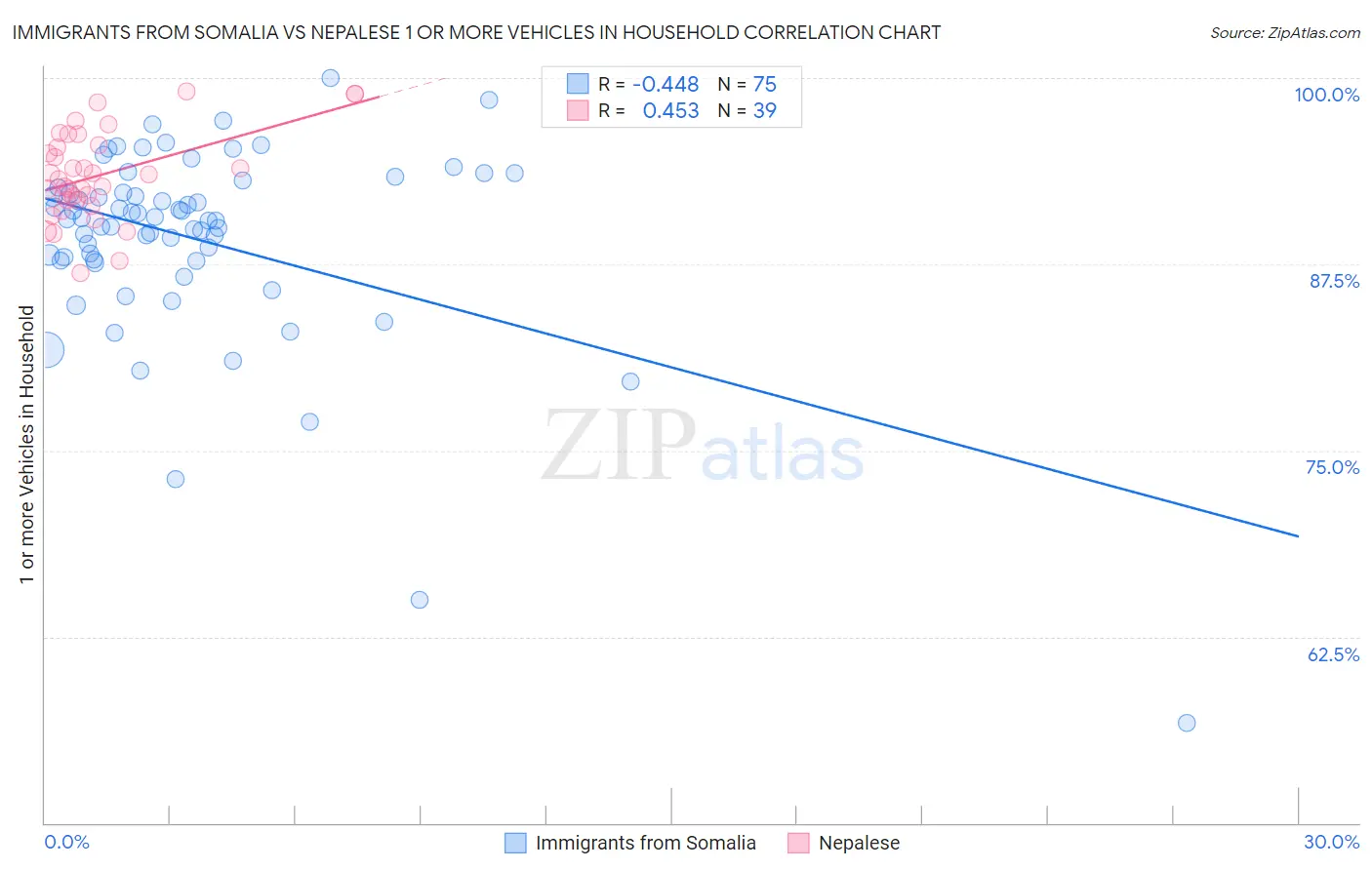 Immigrants from Somalia vs Nepalese 1 or more Vehicles in Household