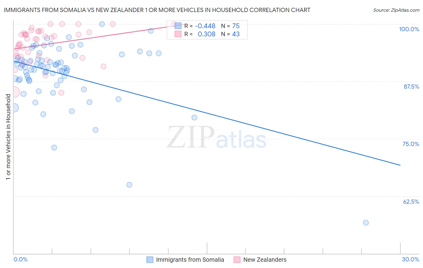 Immigrants from Somalia vs New Zealander 1 or more Vehicles in Household