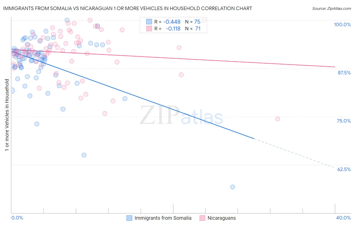 Immigrants from Somalia vs Nicaraguan 1 or more Vehicles in Household