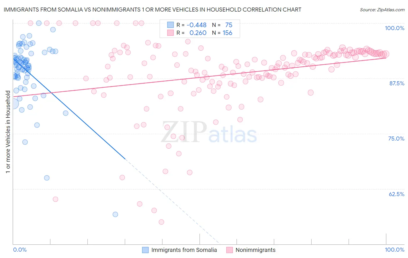 Immigrants from Somalia vs Nonimmigrants 1 or more Vehicles in Household