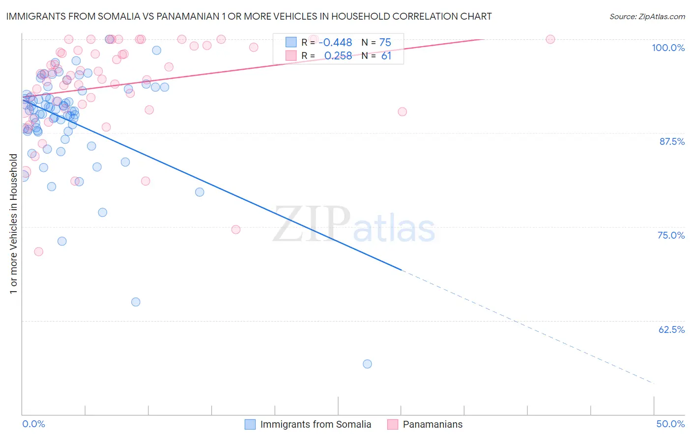 Immigrants from Somalia vs Panamanian 1 or more Vehicles in Household