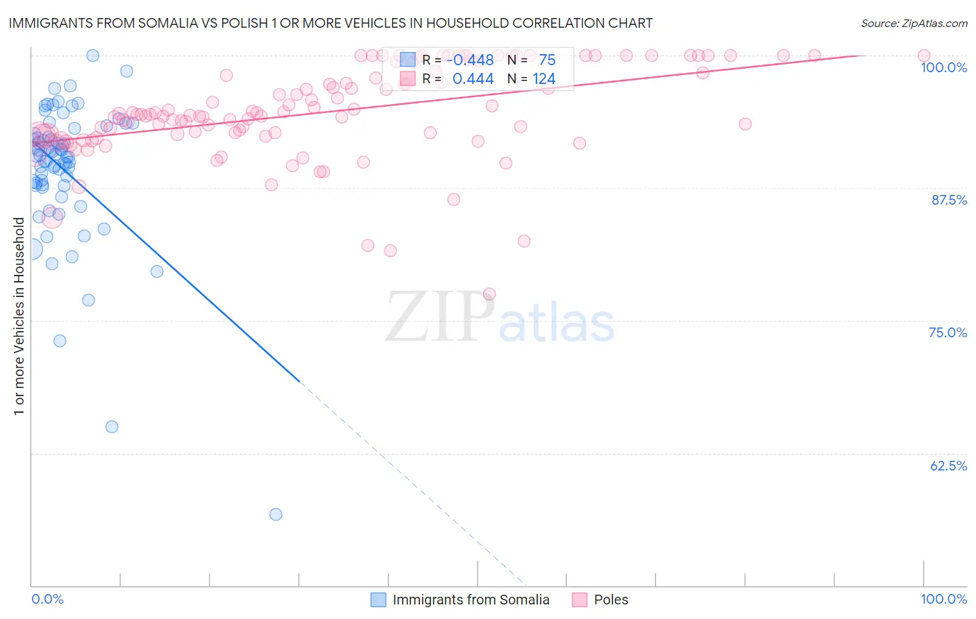Immigrants from Somalia vs Polish 1 or more Vehicles in Household