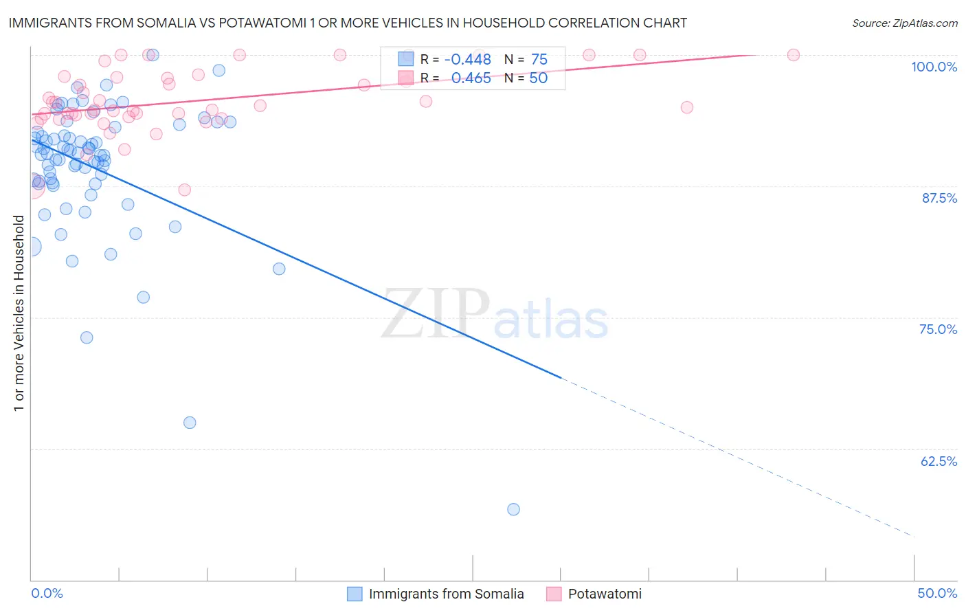 Immigrants from Somalia vs Potawatomi 1 or more Vehicles in Household