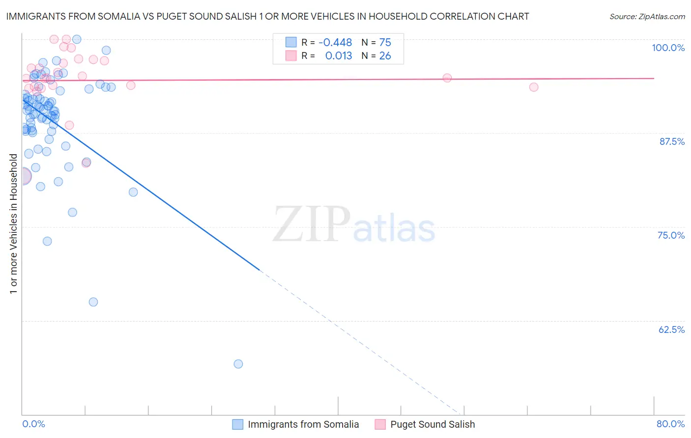 Immigrants from Somalia vs Puget Sound Salish 1 or more Vehicles in Household