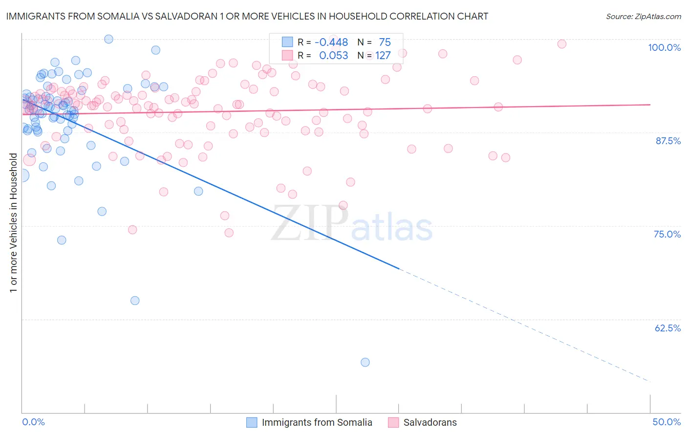 Immigrants from Somalia vs Salvadoran 1 or more Vehicles in Household