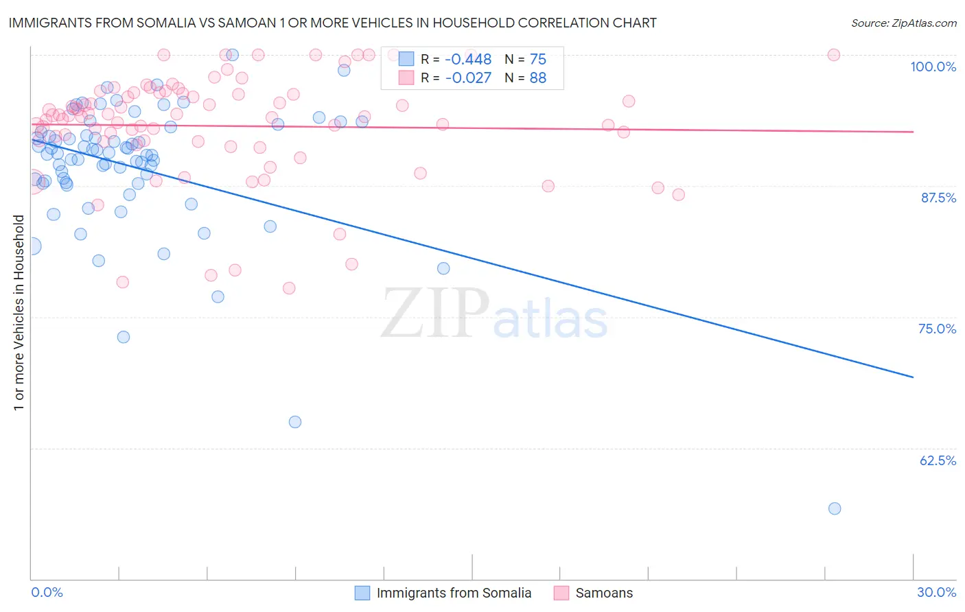 Immigrants from Somalia vs Samoan 1 or more Vehicles in Household